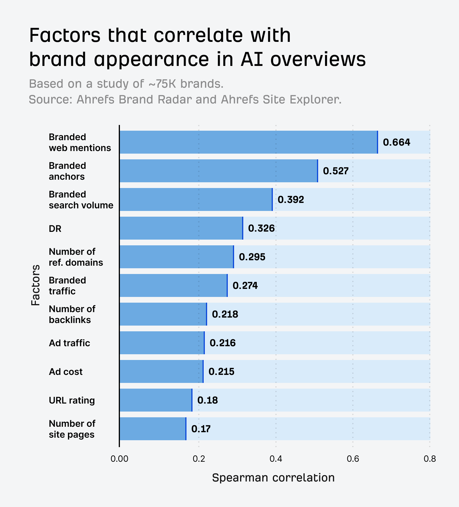 brand factor correlation study