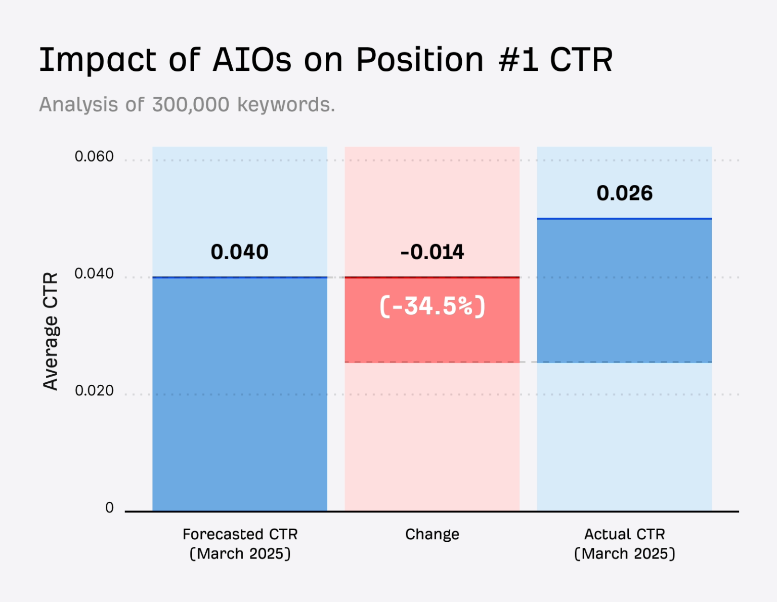 ai overviews ranking